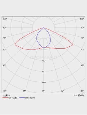 Диаграмма КСС светильника FSP 01-20-850-WA